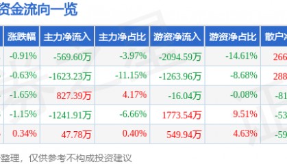 股票行情快报：新时达（002527）6月17日主力资金净卖出569.60万元