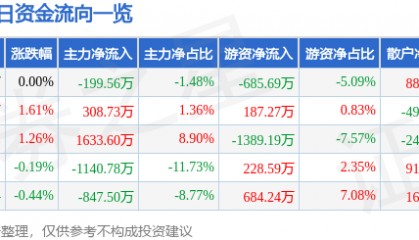 股票行情快报：华兰生物（002007）3月18日主力资金净卖出199.56万元