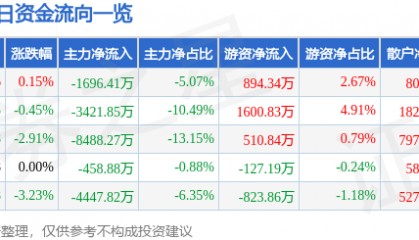 股票行情快报：双良节能（600481）12月12日主力资金净卖出1696.41万元