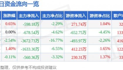 股票行情快报：铜峰电子（600237）4月27日主力资金净卖出598.18万元