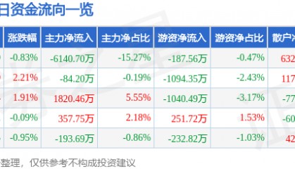 股票行情快报：鲁西化工（000830）12月10日主力资金净卖出6140.70万元