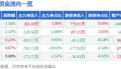 股票行情快报：天津港（600717）4月30日主力资金净买入305.18万元
