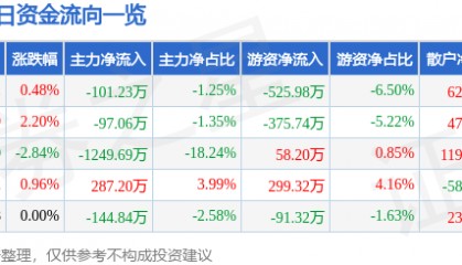 股票行情快报：英利汽车（601279）8月18日主力资金净卖出101.23万元