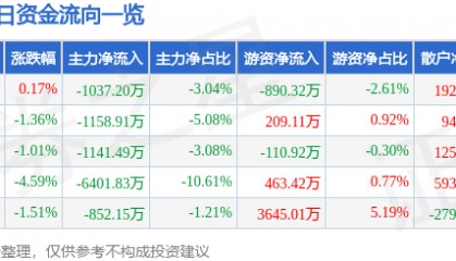 股票行情快报：鲁西化工（000830）11月27日主力资金净卖出1037.20万元
