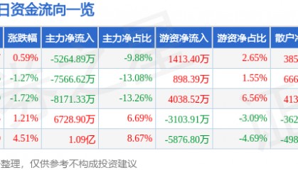 股票行情快报：均胜电子（600699）8月11日主力资金净卖出5264.89万元