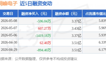 铜峰电子：5月8日融券卖出3000股，融资融券余额3.37亿元