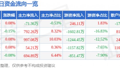 股票行情快报：中南传媒（601098）8月8日主力资金净卖出71.36万元