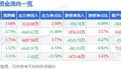 股票行情快报：和而泰（002402）2月5日主力资金净买入3122.88万元