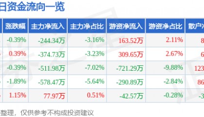 股票行情快报：汉商集团（600774）8月25日主力资金净卖出244.34万元