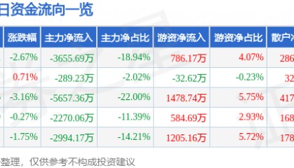 股票行情快报：电广传媒（000917）4月28日主力资金净卖出3655.69万元