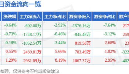 股票行情快报：兰生股份（600826）8月7日主力资金净卖出602.00万元