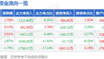 股票行情快报：宁波港（601018）11月27日主力资金净卖出1311.84万元