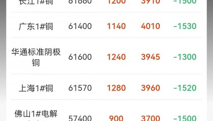 今天长江现货铜价(长江期货今日铜价格查询)
