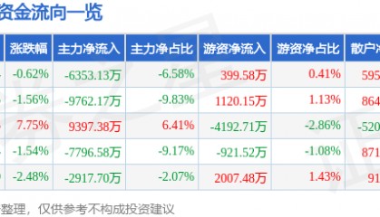 股票行情快报：和而泰（002402）1月16日主力资金净卖出6353.13万元