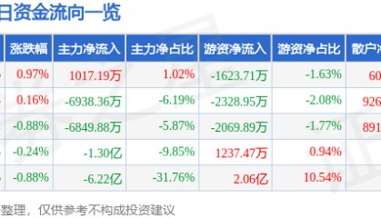 股票行情快报：长安汽车（000625）9月5日主力资金净买入1017.19万元