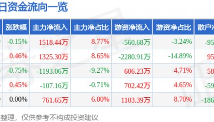 股票行情快报：中南传媒（601098）7月25日主力资金净买入1518.44万元