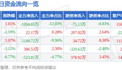 股票行情快报：中海油服（601808）11月27日主力资金净卖出1094.65万元