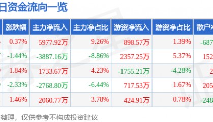 股票行情快报：烽火通信（600498）5月14日主力资金净买入5977.92万元