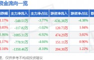 股票行情快报：航天信息（600271）3月30日主力资金净卖出548.51万元