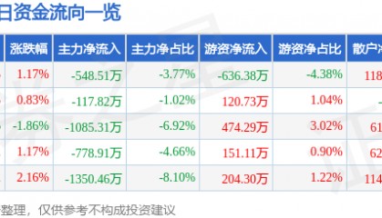股票行情快报：航天信息（600271）3月30日主力资金净卖出548.51万元