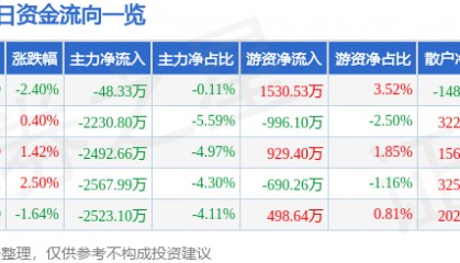 股票行情快报：海宁皮城（002344）12月4日主力资金净卖出48.33万元