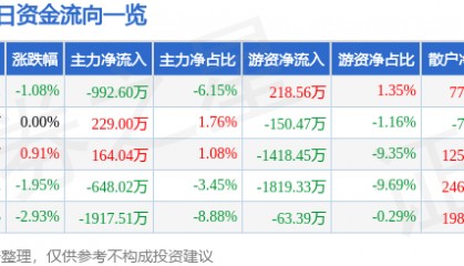 股票行情快报：抚顺特钢（600399）1月8日主力资金净卖出992.60万元
