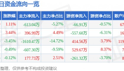 股票行情快报：建新股份（300107）8月18日主力资金净卖出613.04万元