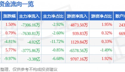 股票行情快报：和而泰（002402）12月2日主力资金净卖出7306.16万元