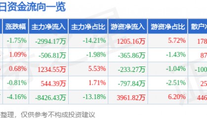 股票行情快报：电广传媒（000917）4月22日主力资金净卖出2994.17万元