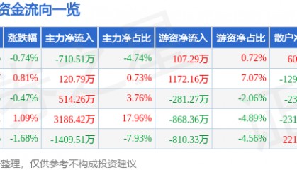 股票行情快报：新时达（002527）6月6日主力资金净卖出710.51万元