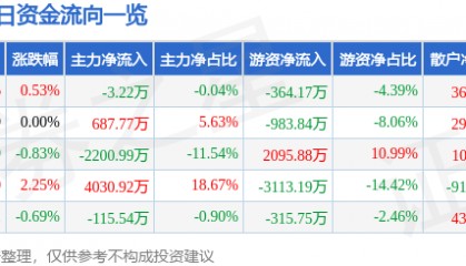 股票行情快报：中南传媒（601098）8月20日主力资金净卖出3.22万元