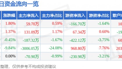 股票行情快报：太原重工（600169）4月10日主力资金净买入59.70万元