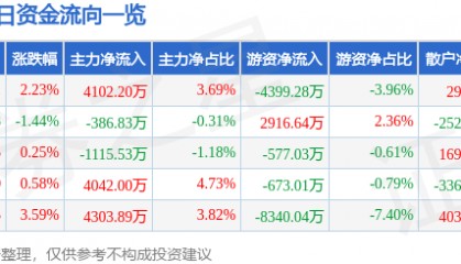 股票行情快报：中科创达（300496）8月15日主力资金净买入4102.20万元