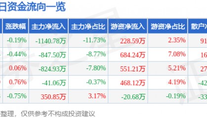股票行情快报：华兰生物（002007）3月13日主力资金净卖出1140.78万元
