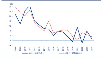 申万宏源：解码地方“财政账”