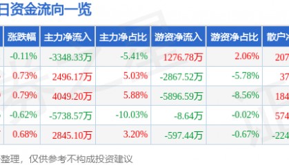股票行情快报：西部矿业（601168）3月20日主力资金净卖出3348.33万元