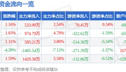 股票行情快报：徐家汇（002561）11月27日主力资金净买入533.90万元