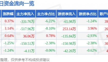 股票行情快报：建新股份（300107）8月5日主力资金净卖出331.76万元