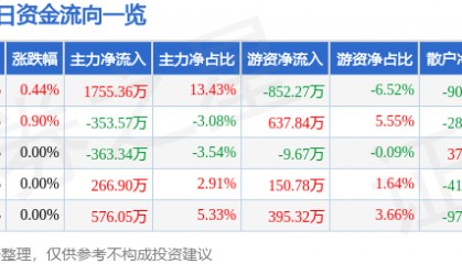股票行情快报：青山纸业（600103）2月25日主力资金净买入1755.36万元