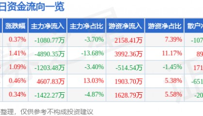 股票行情快报：海螺水泥（600585）1月17日主力资金净卖出1080.77万元