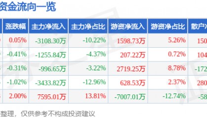 股票行情快报：云天化（600096）6月11日主力资金净卖出3108.30万元