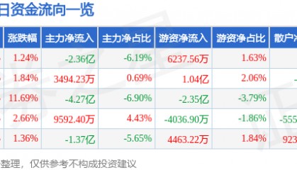 股票行情快报：中科创达（300496）8月29日主力资金净卖出2.36亿元