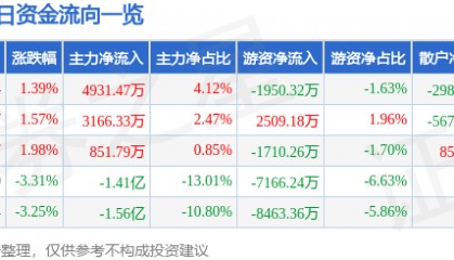 股票行情快报：拓维信息（002261）12月20日主力资金净买入4931.47万元
