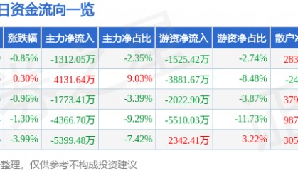 股票行情快报：西部矿业（601168）2月21日主力资金净卖出1312.05万元