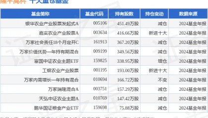 4月8日隆平高科涨8.48%，银华农业产业股票发起式A基金重仓该股