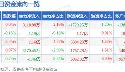 股票行情快报：恒瑞医药（600276）3月18日主力资金净买入3118.98万元