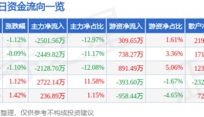 股票行情快报：隆平高科（000998）3月7日主力资金净卖出2501.56万元