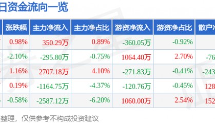 股票行情快报：申万宏源（000166）2月19日主力资金净买入350.29万元