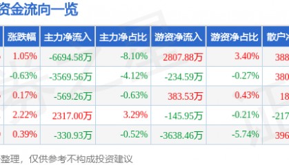 股票行情快报：云天化（600096）5月21日主力资金净卖出6694.58万元
