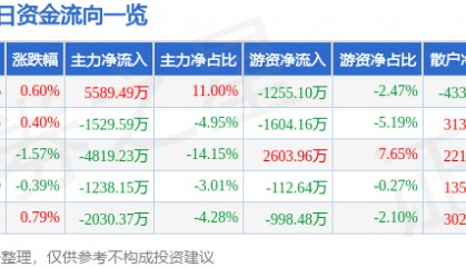 股票行情快报：申万宏源（000166）2月6日主力资金净买入5589.49万元